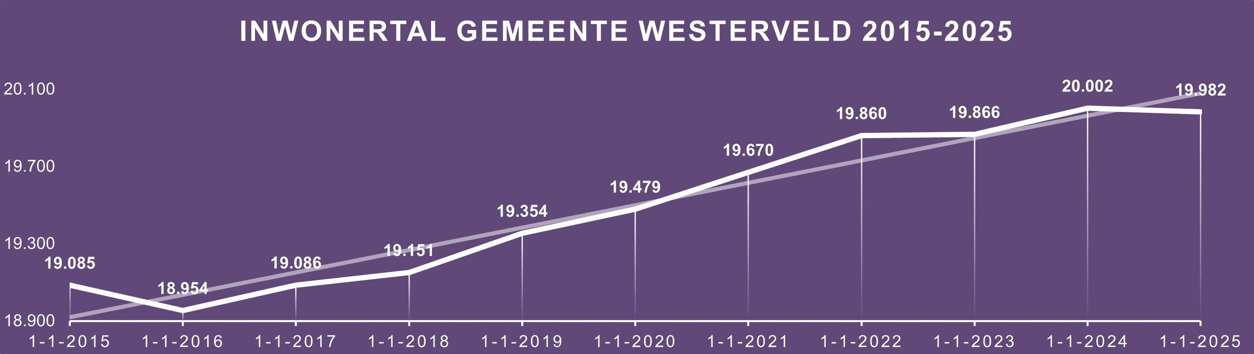 inwonertal 2025