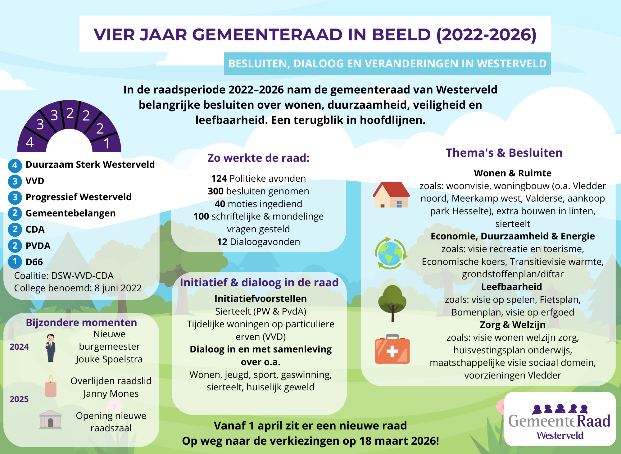 Infographic terugblik gemeenteraad Westerveld 2022-2026